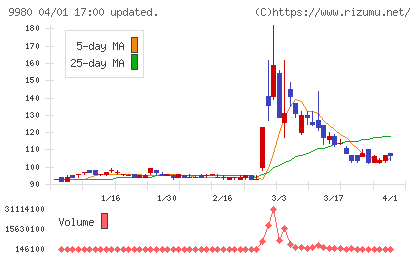 ＭＲＫホールディングスチャート