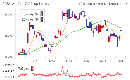 ファーストリテイリングチャート