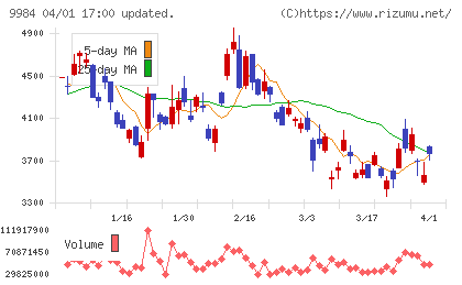 ソフトバンクグループチャート
