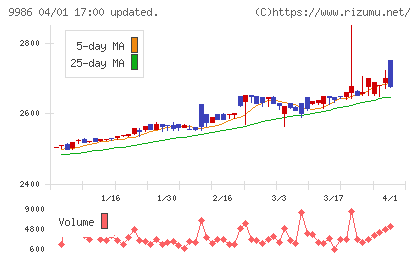 蔵王産業チャート