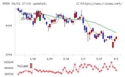 サンドラッグチャート