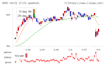 サックスバー　ホールディングスチャート