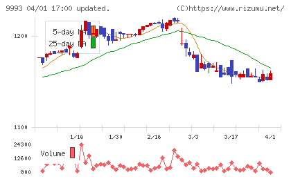 ヤマザワチャート
