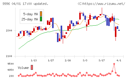 サトー商会チャート
