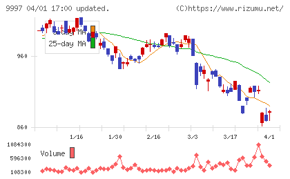 ベルーナチャート