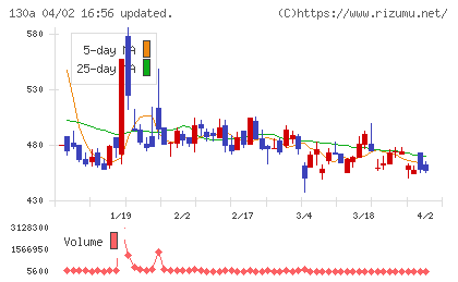 Ｖｅｒｉｔａｓ　Ｉｎ　Ｓｉｌｉｃｏチャート