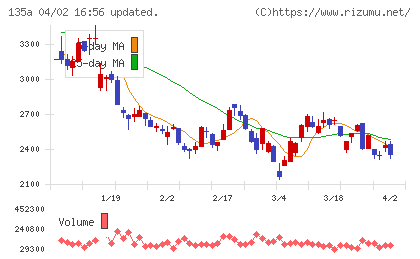 ＶＲＡＩＮ　Ｓｏｌｕｔｉｏｎチャート