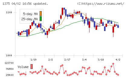 ユキグニファクトリーチャート