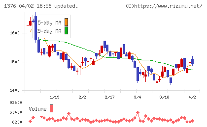 カネコ種苗チャート