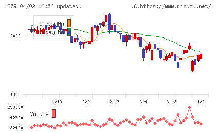 ホクトチャート