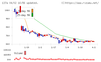 Ｃｏｃｏｌｉｖｅチャート