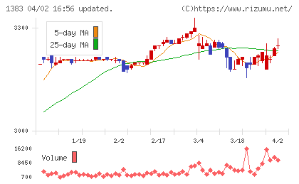 ベルグアースチャート