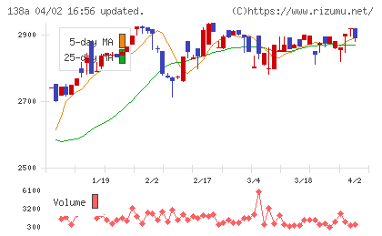 光フードサービスチャート