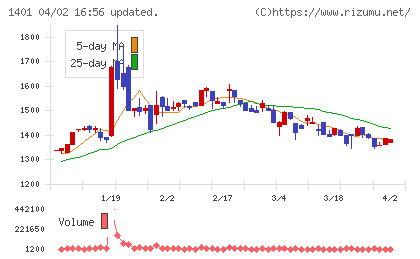 エムビーエスチャート