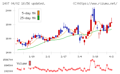 ウエストホールディングスチャート
