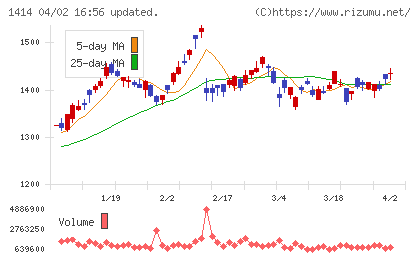 ショーボンドホールディングスチャート