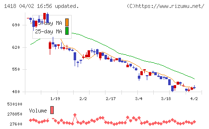 インターライフホールディングスチャート