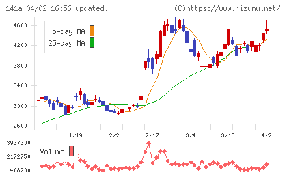 トライアルホールディングスチャート