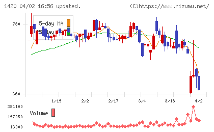 サンヨーホームズチャート