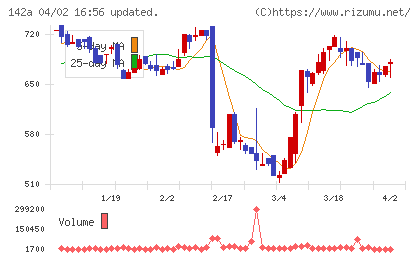 ジンジブチャート