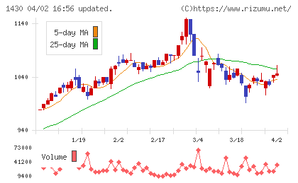 ファーストコーポレーションチャート