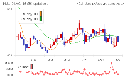 Ｌｉｂ　Ｗｏｒｋチャート
