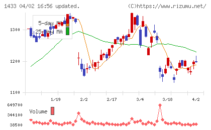 ベステラチャート