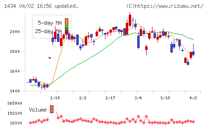 ＪＥＳＣＯホールディングスチャート