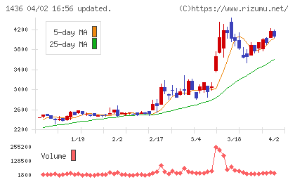 ＧｒｅｅｎＥｎｅｒｇｙ　＆　Ｃｏｍｐａｎｙチャート