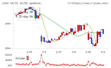 ニッソウチャート