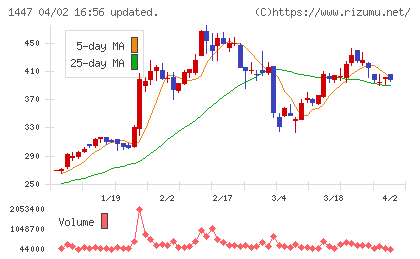 SAAFホールディングスチャート