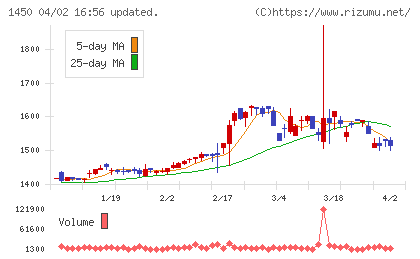 田中建設工業チャート