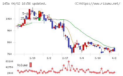 Ｌ　ｉｓ　Ｂチャート
