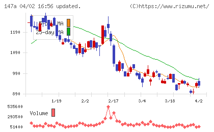 ソラコムチャート