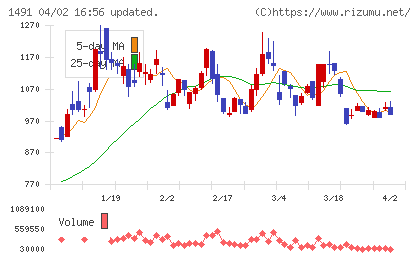 中外鉱業チャート