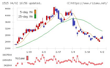 日鉄鉱業チャート