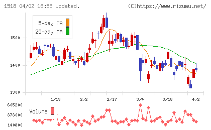 三井松島ホールディングスチャート