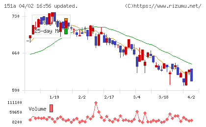 ダイブチャート