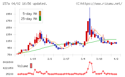 グリーンモンスターチャート