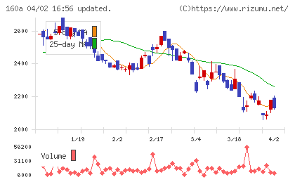 アズパートナーズチャート