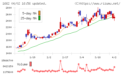 石油資源開発チャート