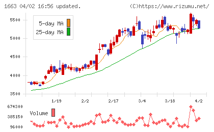 Ｋ＆Ｏエナジーグループチャート