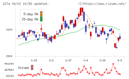 リョーサン菱洋ホールディングスチャート