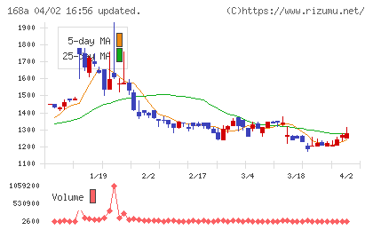 イタミアートチャート