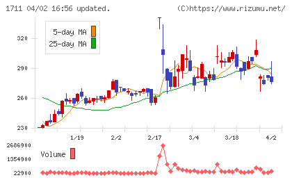 SDSホールディングスチャート