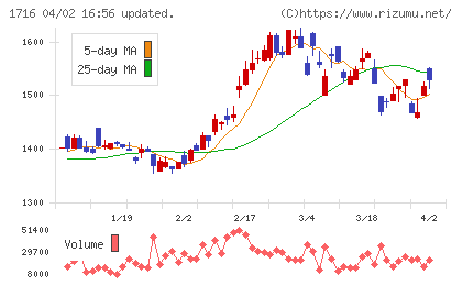 第一カッター興業チャート