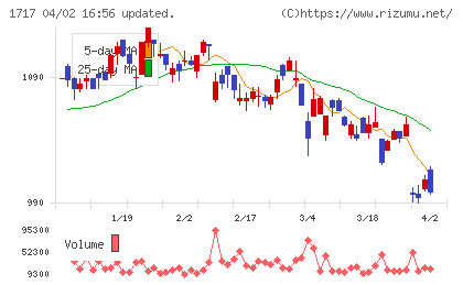 明豊ファシリティワークスチャート
