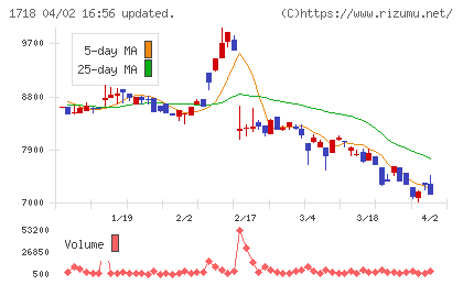 美樹工業チャート