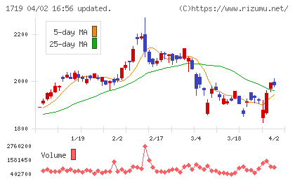 安藤・間チャート