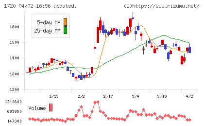 東急建設チャート